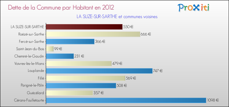 Dette par habitant de la commune en 2012 pour LA SUZE-SUR-SARTHE et les communes proches Comparaison de la dette par habitant de la commune en 2012 pour LA SUZE-SUR-SARTHE et les communes voisines