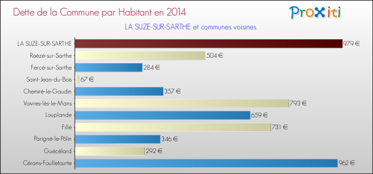 Dette par habitant de la commune en 2014 pour LA SUZE-SUR-SARTHE et les communes proches Comparaison de la dette par habitant de la commune en 2014 pour LA SUZE-SUR-SARTHE et les communes voisines