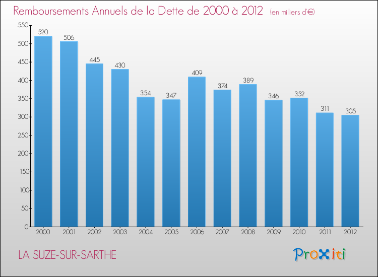 Evolution de l'annuité de la dette pour la commune de LA SUZE-SUR-SARTHE de 2000 à 2012 Annuités de la dette pour LA SUZE-SUR-SARTHE de 2000 à 2012