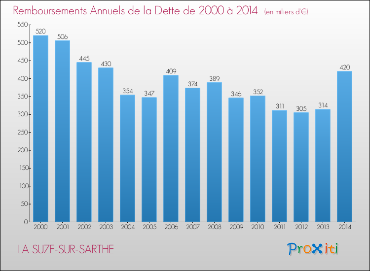 Evolution de l'annuité de la dette pour la commune de LA SUZE-SUR-SARTHE de 2000 à 2014 Annuités de la dette pour LA SUZE-SUR-SARTHE de 2000 à 2014
