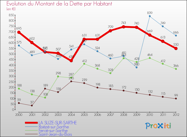Evolution de la dette par habitant pour la commune de LA SUZE-SUR-SARTHE et les communes proches de 2000 à 2012 Comparaison de la dette par habitant pour LA SUZE-SUR-SARTHE et les communes voisines de 2000 à 2012