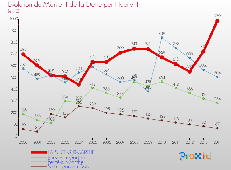 Evolution de la dette par habitant pour la commune de LA SUZE-SUR-SARTHE et les communes proches de 2000 à 2014 Comparaison de la dette par habitant pour LA SUZE-SUR-SARTHE et les communes voisines de 2000 à 2014