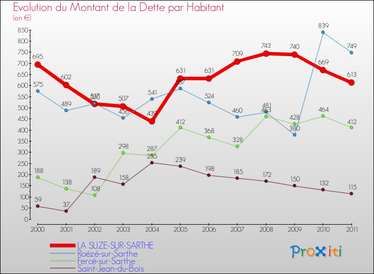 Evolution de la dette par habitant pour la commune de LA SUZE-SUR-SARTHE et les communes proches Comparaison de la dette par habitant pour LA SUZE-SUR-SARTHE et les communes voisines