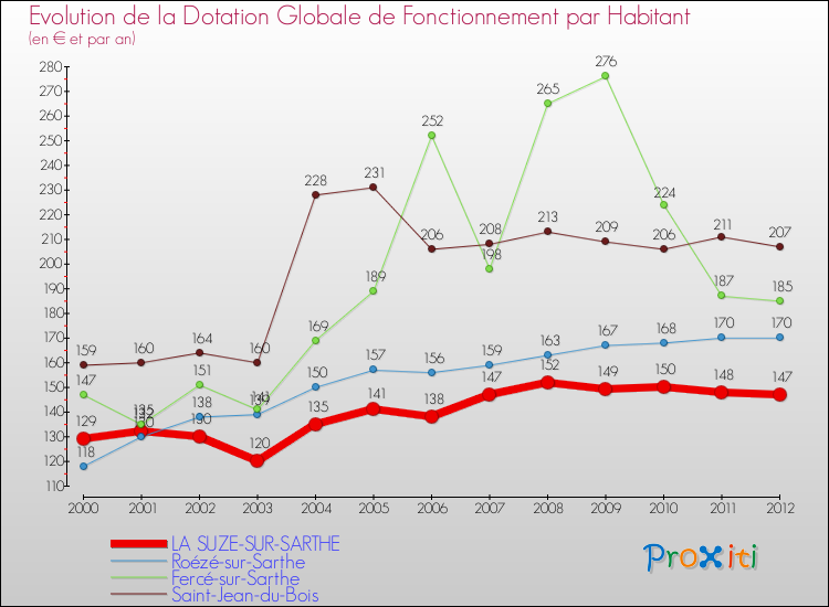 Evolution et montant de la dotation globale de fonctionnement par Habitant pour LA SUZE-SUR-SARTHE et les communes proches Comparaison des dotations globales de fonctionnement par habitant pour LA SUZE-SUR-SARTHE et les communes voisines