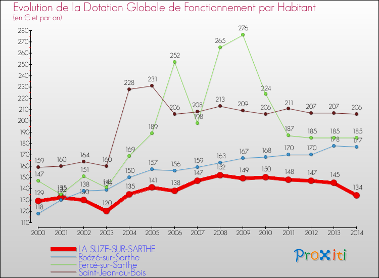 Evolution et montant de la dotation globale de fonctionnement par Habitant pour LA SUZE-SUR-SARTHE et les communes proches de 2000 à 2014. Comparaison des dotations globales de fonctionnement par habitant pour LA SUZE-SUR-SARTHE et les communes voisines de 2000 à 2014.