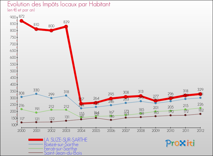Evolution et montant des impôts locaux par Habitant pour LA SUZE-SUR-SARTHE et les communes proches Comparaison des impôts locaux par habitant pour LA SUZE-SUR-SARTHE et les communes voisines