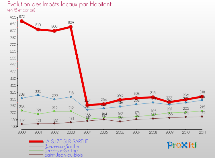 Evolution et montant des impôts locaux par Habitant pour LA SUZE-SUR-SARTHE et les communes proches Comparaison des impôts locaux par habitant pour LA SUZE-SUR-SARTHE et les communes voisines