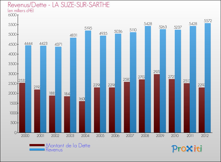Evolution comparée de la dette et des revenus pour la commune de LA SUZE-SUR-SARTHE de 2000 à 2012 Comparaison de la dette et des revenus pour LA SUZE-SUR-SARTHE de 2000 à 2012