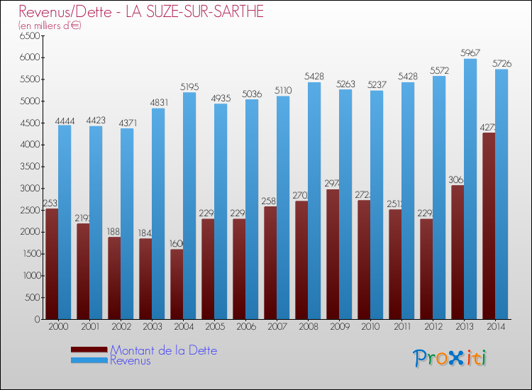 Evolution comparée de la dette et des revenus pour la commune de LA SUZE-SUR-SARTHE de 2000 à 2014 Comparaison de la dette et des revenus pour LA SUZE-SUR-SARTHE de 2000 à 2014