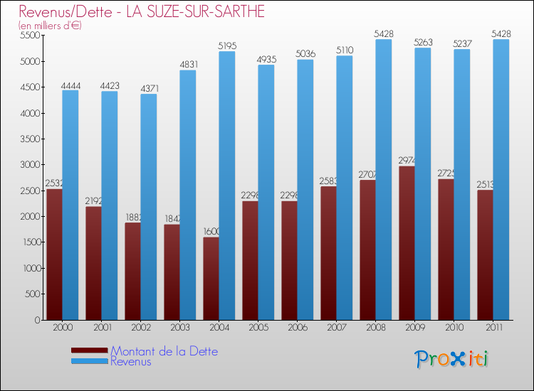 Evolution comparée de la dette et des revenus pour la commune de LA SUZE-SUR-SARTHE de 2000 à 2011 Comparaison de la dette et des revenus pour LA SUZE-SUR-SARTHE de 2000 à 2011