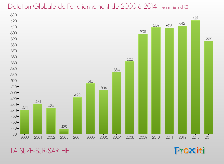 Evolution du montant de la Dotation Globale de Fonctionnement pour la commune de LA SUZE-SUR-SARTHE de 2000 à 2014 Evolution du montant de la Dotation Globale de Fonctionnement pour LA SUZE-SUR-SARTHE de 2000 à 2014