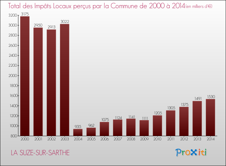Evolution des Impôts Locaux pour la commune de LA SUZE-SUR-SARTHE de 2000 à 2014 Evolution des Impôts Locaux pour LA SUZE-SUR-SARTHE de 2000 à 2014