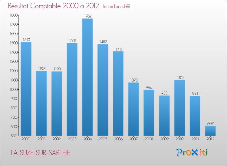 Evolution du résultat comptable pour la commune de LA SUZE-SUR-SARTHE de 2000 à 2012 Evolution du résultat comptable pour LA SUZE-SUR-SARTHE de 2000 à 2012