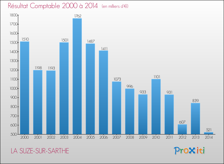 Evolution du résultat comptable pour la commune de LA SUZE-SUR-SARTHE de 2000 à 2014 Evolution du résultat comptable pour LA SUZE-SUR-SARTHE de 2000 à 2014