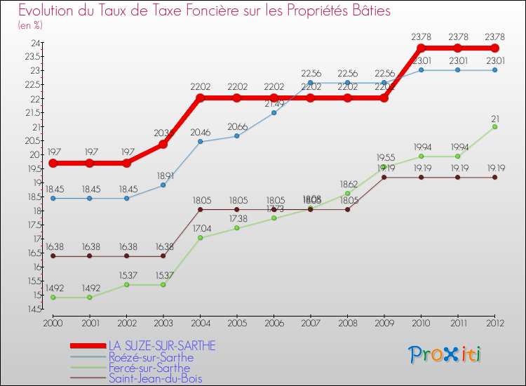 Evolution du taux de la taxe foncière sur le bati pour LA SUZE-SUR-SARTHE et les communes proches de 2000 à 2012 Comparaison des taux de taxe foncière sur le bati pour LA SUZE-SUR-SARTHE et les communes voisines de 2000 à 2012