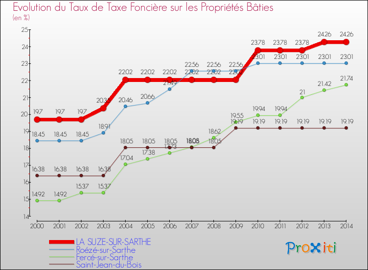 Evolution du taux de la taxe foncière sur le bati pour LA SUZE-SUR-SARTHE et les communes proches de 2000 à 2014 Comparaison des taux de taxe foncière sur le bati pour LA SUZE-SUR-SARTHE et les communes voisines de 2000 à 2014