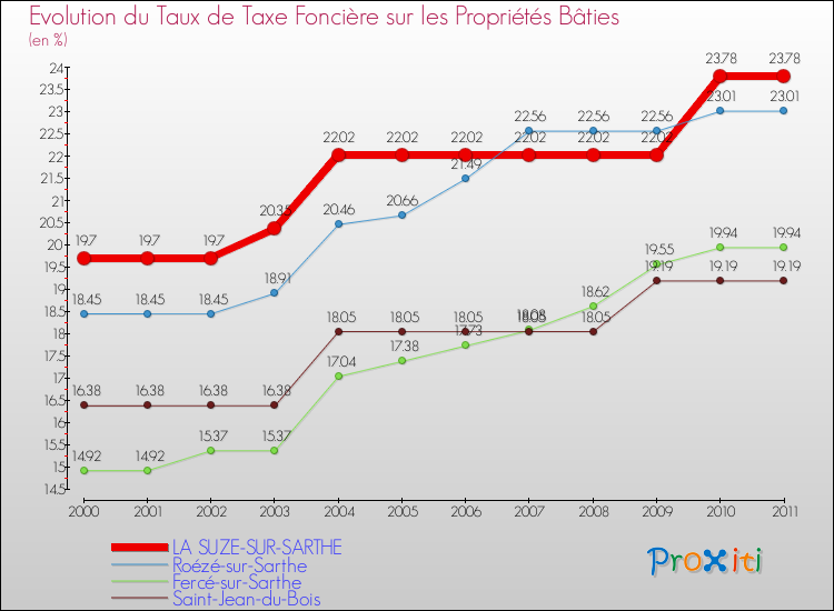 Evolution du taux de la taxe foncière sur le bati pour LA SUZE-SUR-SARTHE et les communes proches Comparaison des taux de taxe foncière sur le bati pour LA SUZE-SUR-SARTHE et les communes voisines