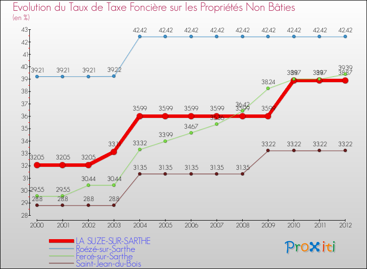 Evolution du taux de la taxe foncière sur les immeubles et terrains non batis pour LA SUZE-SUR-SARTHE et les communes proches de 2000 à 2012 Comparaison des taux de la taxe foncière sur les immeubles et terrains non batis pour LA SUZE-SUR-SARTHE et les communes voisines de 2000 à 2012