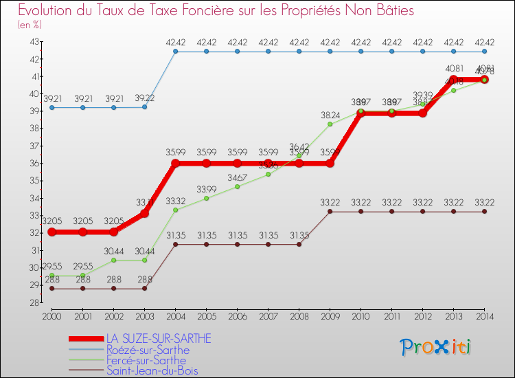 Evolution du taux de la taxe foncière sur les immeubles et terrains non batis pour LA SUZE-SUR-SARTHE et les communes proches de 2000 à 2014 Comparaison des taux de la taxe foncière sur les immeubles et terrains non batis pour LA SUZE-SUR-SARTHE et les communes voisines de 2000 à 2014