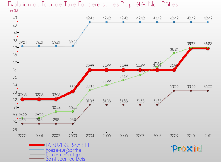 Evolution du taux de la taxe foncière sur les immeubles et terrains non batis pour LA SUZE-SUR-SARTHE et les communes proches Comparaison des taux de la taxe foncière sur les immeubles et terrains non batis pour LA SUZE-SUR-SARTHE et les communes voisines