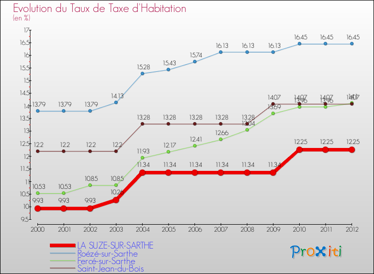 Evolution du taux de la taxe d'habitation pour LA SUZE-SUR-SARTHE et les communes proches Comparaison des taux de la taxe d'habitation pour LA SUZE-SUR-SARTHE et les communes voisines