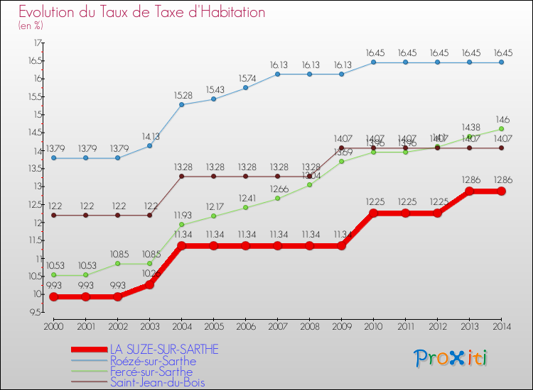 Evolution du taux de la taxe d'habitation pour LA SUZE-SUR-SARTHE et les communes proches de 2000 à 2014 Comparaison des taux de la taxe d'habitation pour LA SUZE-SUR-SARTHE et les communes voisines de 2000 à 2014