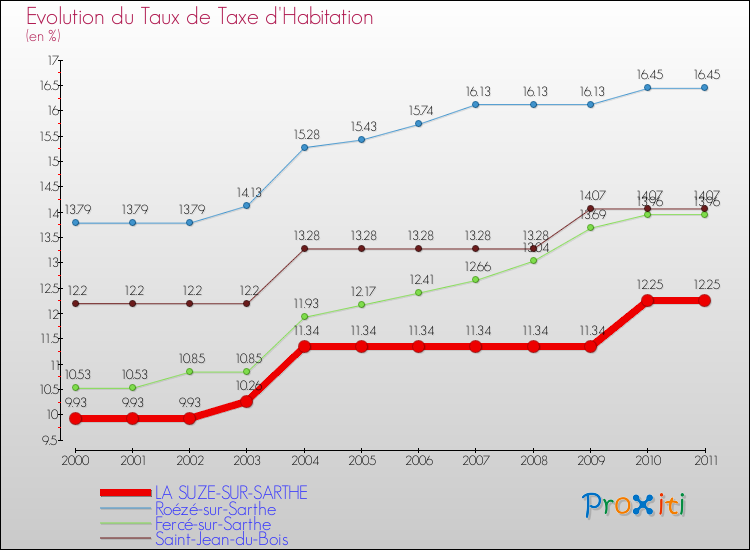Evolution du taux de la taxe d'habitation pour LA SUZE-SUR-SARTHE et les communes proches Comparaison des taux de la taxe d'habitation pour LA SUZE-SUR-SARTHE et les communes voisines