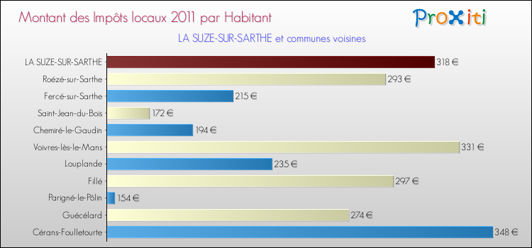 Montant des impôts locaux par Habitant pour LA SUZE-SUR-SARTHE et les communes proches Comparaison des impôts locaux par habitant pour LA SUZE-SUR-SARTHE et les communes voisines