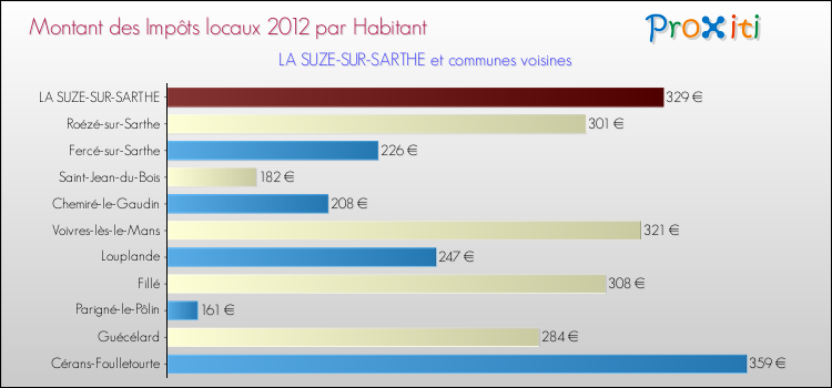 Montant des impôts locaux par Habitant pour LA SUZE-SUR-SARTHE et les communes proches Comparaison des impôts locaux par habitant pour LA SUZE-SUR-SARTHE et les communes voisines