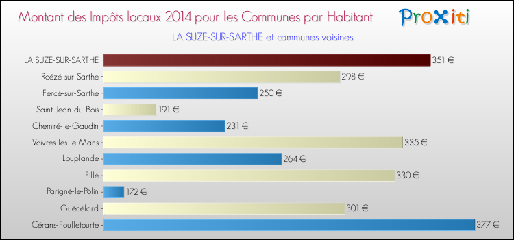 Montant des impôts locaux par Habitant pour LA SUZE-SUR-SARTHE et les communes proches en 2014 Comparaison des impôts locaux par habitant pour LA SUZE-SUR-SARTHE et les communes voisines en 2014