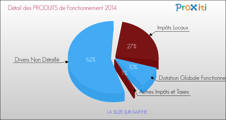 Décomposition du Budget de Fonctionnement 2014 de la commune de LA SUZE-SUR-SARTHE Budget de Fonctionnement 2014 pour la commune de LA SUZE-SUR-SARTHE