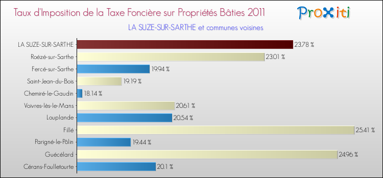 Taux d'imposition de la taxe foncière sur le bati 2011 pour LA SUZE-SUR-SARTHE et les communes proches Comparaison des taux d'imposition de la taxe foncière sur le bati 2011 pour LA SUZE-SUR-SARTHE et les communes voisines