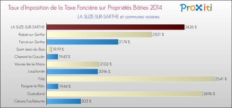 Taux d'imposition de la taxe foncière sur le bati 2014 pour LA SUZE-SUR-SARTHE et les communes proches Comparaison des taux d'imposition de la taxe foncière sur le bati 2014 pour LA SUZE-SUR-SARTHE et les communes voisines