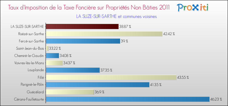 Taux d'imposition de la taxe foncière sur les immeubles et terrains non batis 2011 pour LA SUZE-SUR-SARTHE et les communes proches Comparaison des taux d'imposition de la taxe foncière sur les immeubles et terrains non batis 2011 pour LA SUZE-SUR-SARTHE et les communes voisines