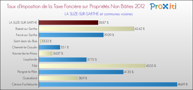 Taux d'imposition de la taxe foncière sur les immeubles et terrains non batis 2012 pour LA SUZE-SUR-SARTHE et les communes proches Comparaison des taux d'imposition de la taxe foncière sur les immeubles et terrains non batis 2012 pour LA SUZE-SUR-SARTHE et les communes voisines