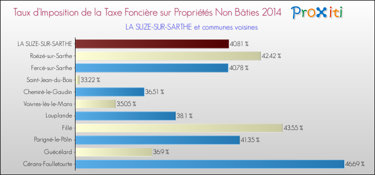 Taux d'imposition de la taxe foncière sur les immeubles et terrains non batis 2014 pour LA SUZE-SUR-SARTHE et les communes proches Comparaison des taux d'imposition de la taxe foncière sur les immeubles et terrains non batis 2014 pour LA SUZE-SUR-SARTHE et les communes voisines