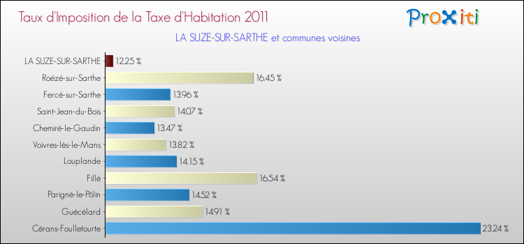 Taux d'imposition de la taxe d'habitation 2011 pour LA SUZE-SUR-SARTHE et les communes proches Comparaison des taux d'imposition de la taxe d'habitation 2011 pour LA SUZE-SUR-SARTHE et les communes voisines