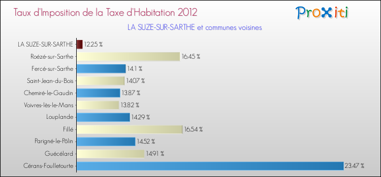 Taux d'imposition de la taxe d'habitation 2012 pour LA SUZE-SUR-SARTHE et les communes proches Comparaison des taux d'imposition de la taxe d'habitation 2012 pour LA SUZE-SUR-SARTHE et les communes voisines