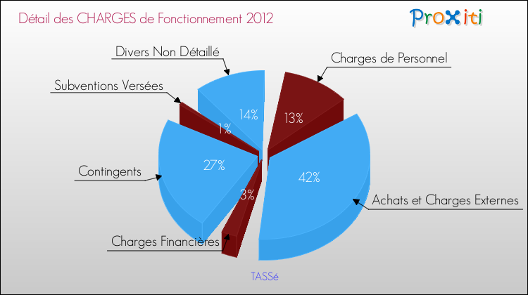 Décomposition des Charges de Fonctionnement 2012 de la commune de TASSé Charges de Fonctionnement 2012 pour la commune de TASSé