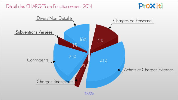 Décomposition des Charges de Fonctionnement 2014 de la commune de TASSé Charges de Fonctionnement 2014 pour la commune de TASSé