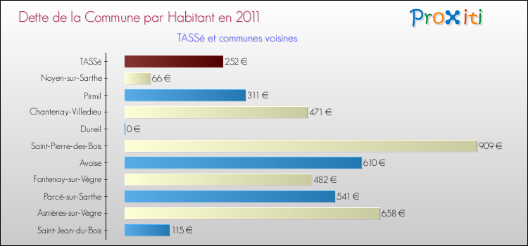 Dette par habitant de la commune en 2011 pour TASSé et les communes proches Comparaison de la dette par habitant de la commune en 2011 pour TASSé et les communes voisines