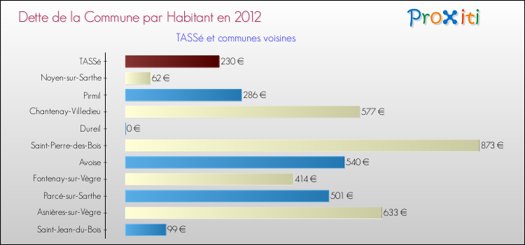 Dette par habitant de la commune en 2012 pour TASSé et les communes proches Comparaison de la dette par habitant de la commune en 2012 pour TASSé et les communes voisines
