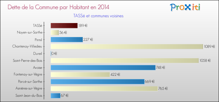Dette par habitant de la commune en 2014 pour TASSé et les communes proches Comparaison de la dette par habitant de la commune en 2014 pour TASSé et les communes voisines