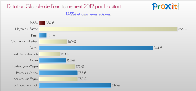 Montant des dotations globales de fonctionnement DGF par Habitant pour TASSé et les communes proches Comparaison des des dotations globales de fonctionnement DGF par habitant pour TASSé et les communes voisines