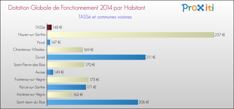 Montant des dotations globales de fonctionnement DGF par Habitant pour TASSé et les communes proches en 2014. Comparaison des des dotations globales de fonctionnement DGF par habitant pour TASSé et les communes voisines en 2014.