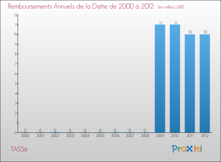 Evolution de l'annuité de la dette pour la commune de TASSé de 2000 à 2012 Annuités de la dette pour TASSé de 2000 à 2012