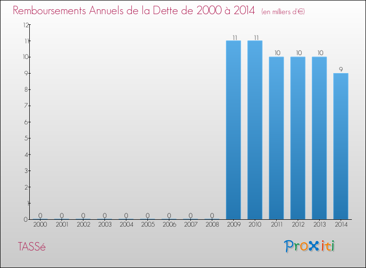 Evolution de l'annuité de la dette pour la commune de TASSé de 2000 à 2014 Annuités de la dette pour TASSé de 2000 à 2014