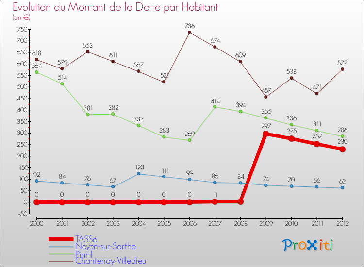 Evolution de la dette par habitant pour la commune de TASSé et les communes proches de 2000 à 2012 Comparaison de la dette par habitant pour TASSé et les communes voisines de 2000 à 2012