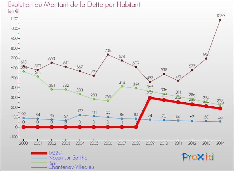 Evolution de la dette par habitant pour la commune de TASSé et les communes proches de 2000 à 2014 Comparaison de la dette par habitant pour TASSé et les communes voisines de 2000 à 2014