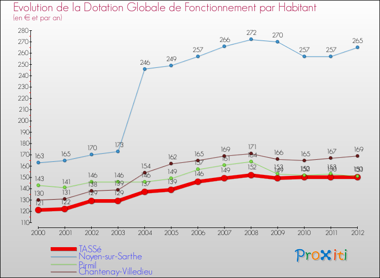 Evolution et montant de la dotation globale de fonctionnement par Habitant pour TASSé et les communes proches Comparaison des dotations globales de fonctionnement par habitant pour TASSé et les communes voisines